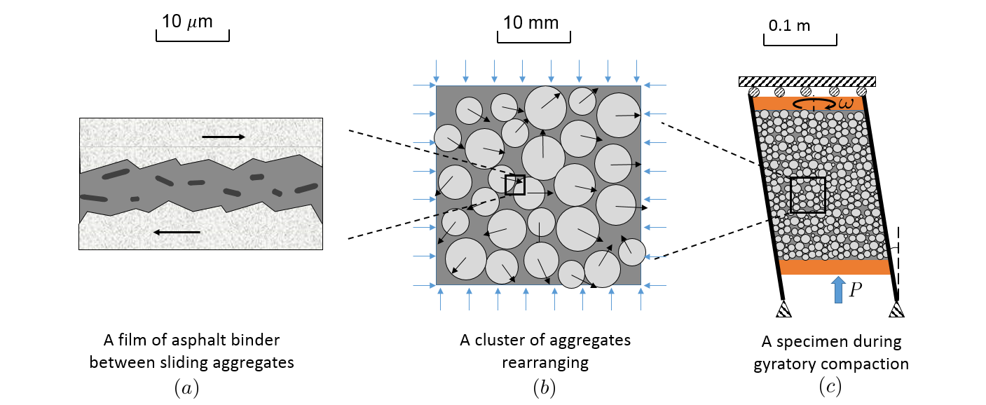 different length scales of compaction