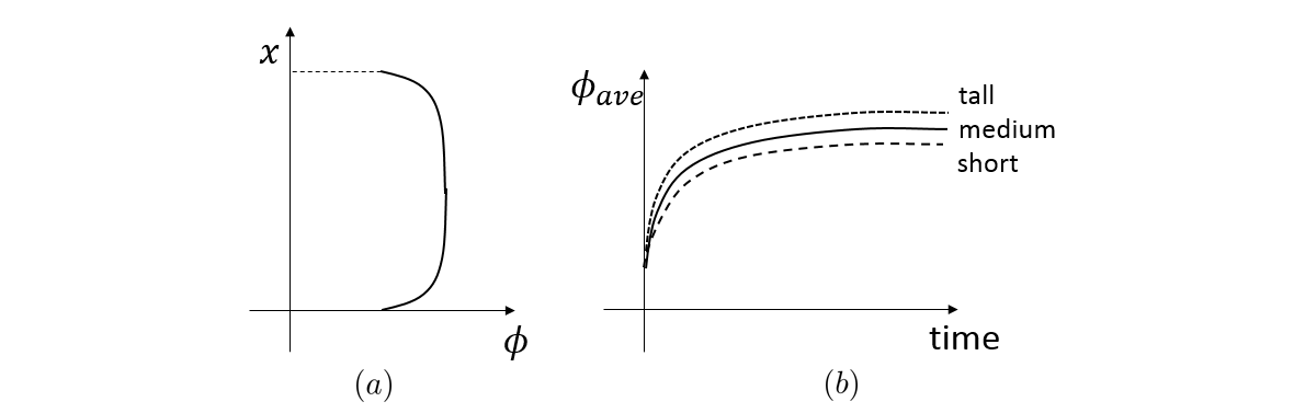 Gyratory Compaction
