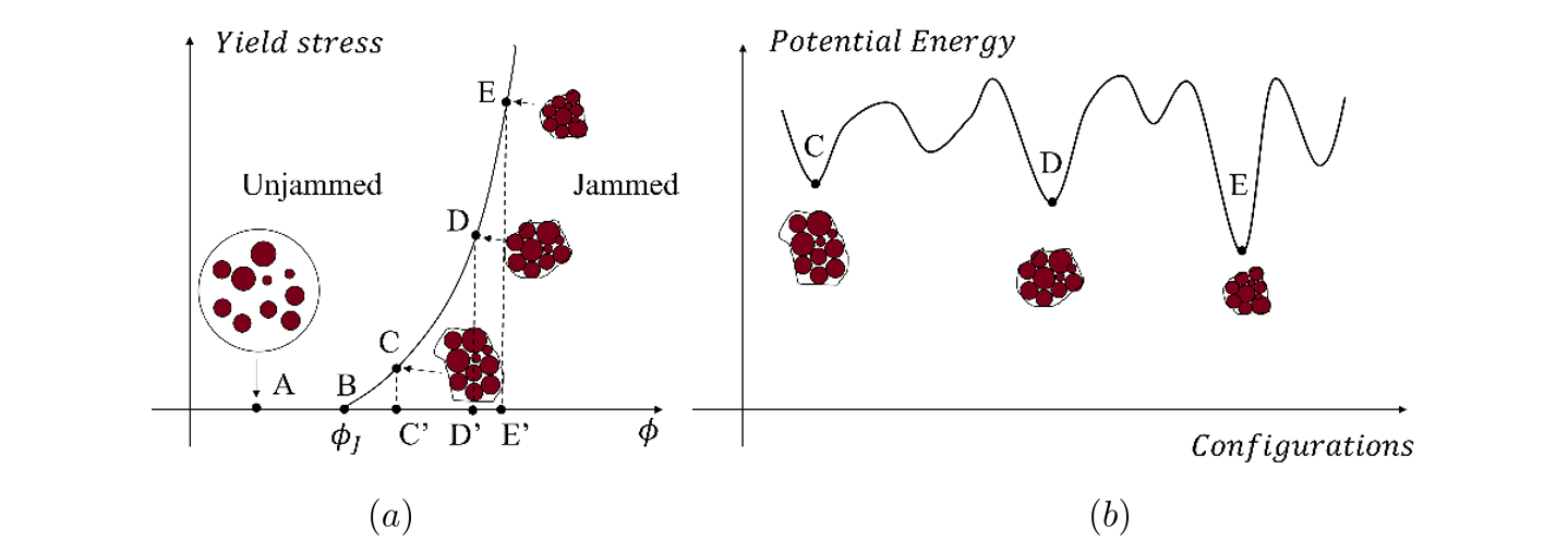 Jamming of aggregates