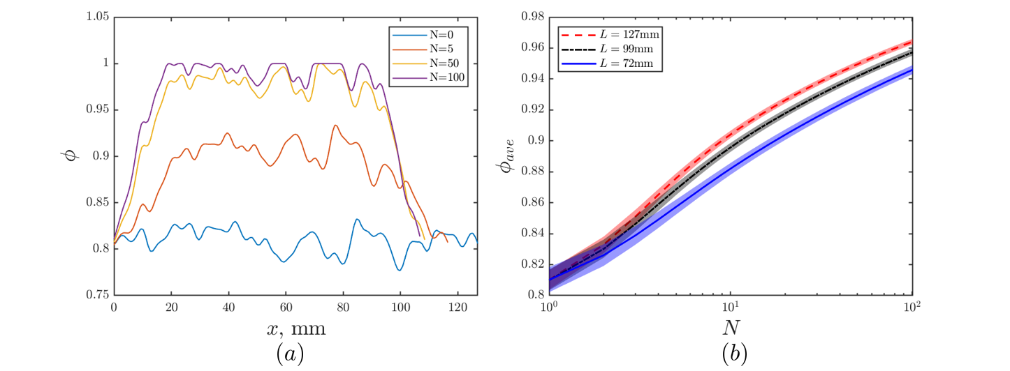Stochastic modeling
